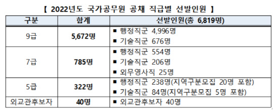 2022년도 국가공무원 공채 직급별 선발인원<자료:인사혁신처>
